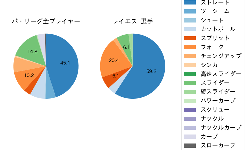 レイエスの球種割合(2024年3月)