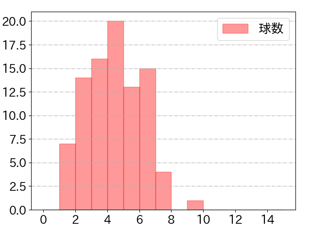 マルティネスの球数分布(2024年4月)