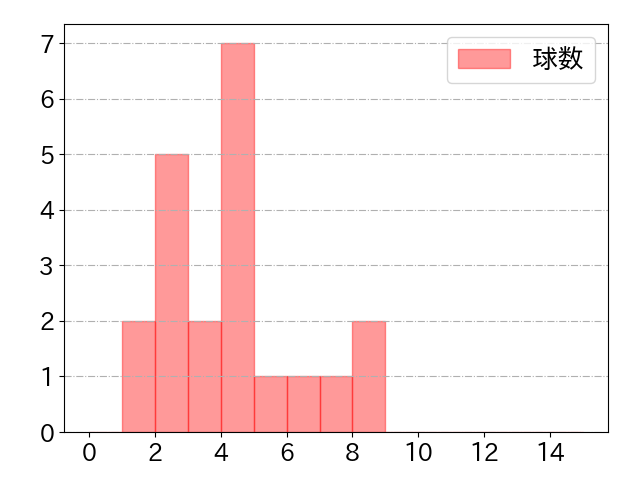 清宮 幸太郎の球数分布(2024年4月)