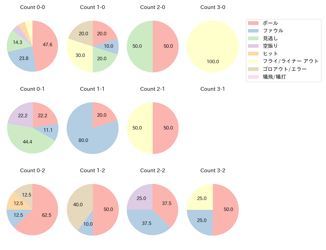 清宮 幸太郎の球数分布(2024年4月)