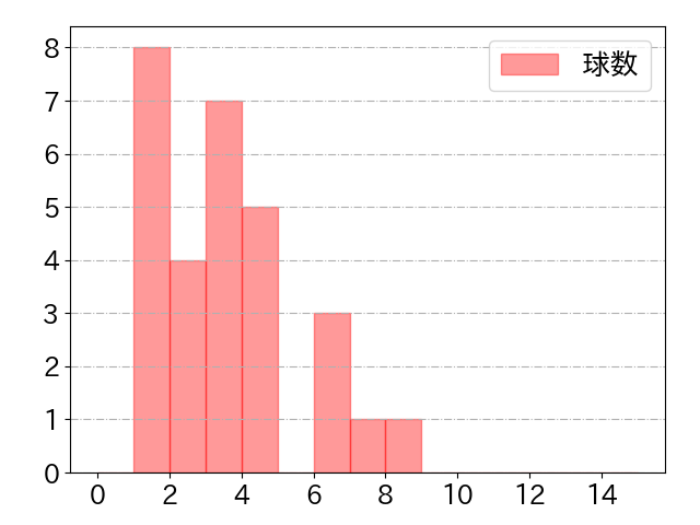 伏見 寅威の球数分布(2024年4月)