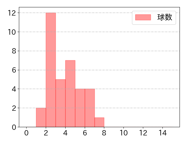 加藤 豪将の球数分布(2024年4月)