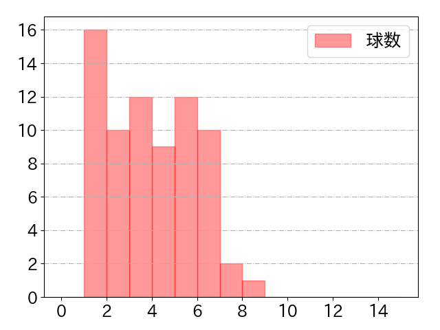 郡司 裕也の球数分布(2024年4月)