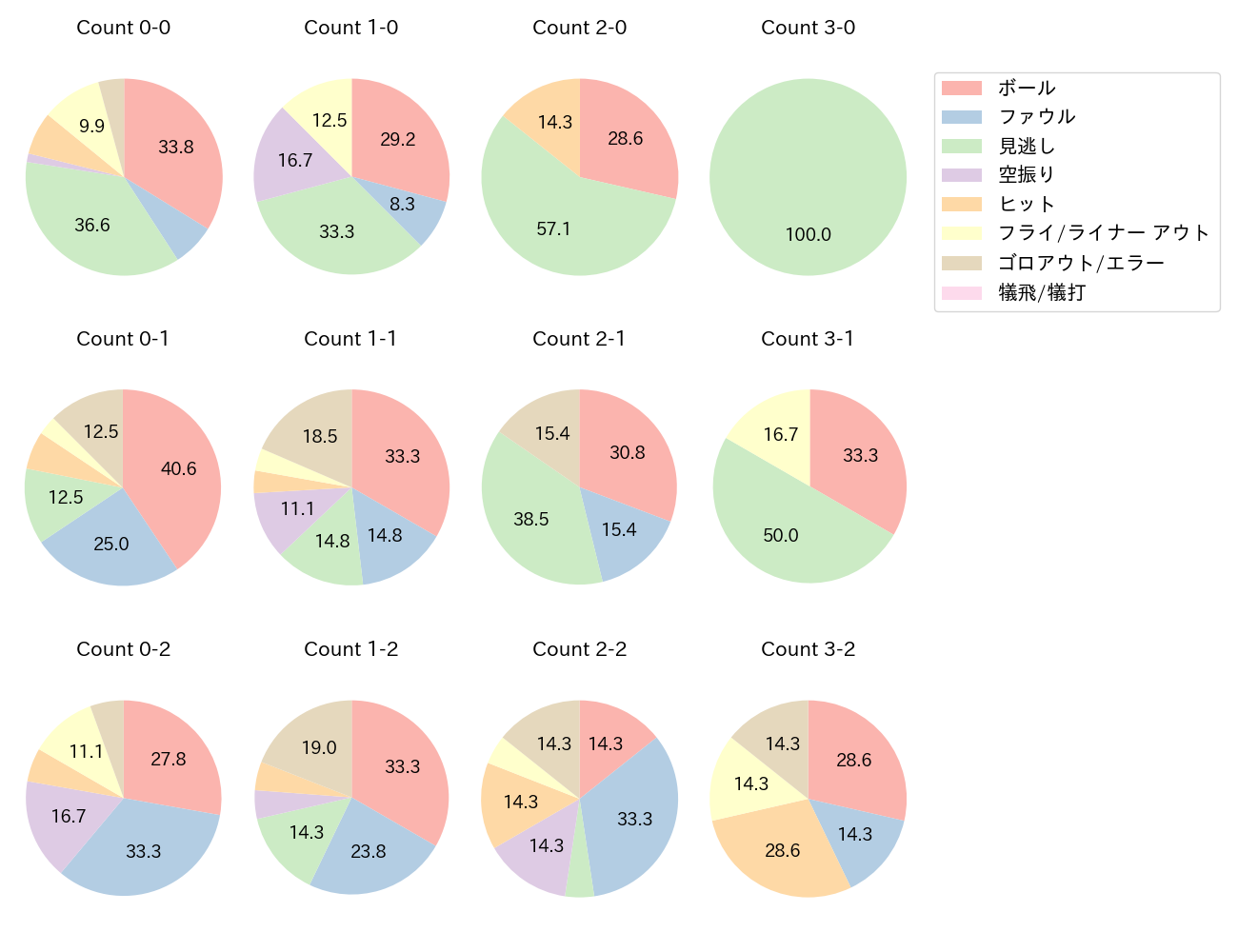 郡司 裕也の球数分布(2024年4月)