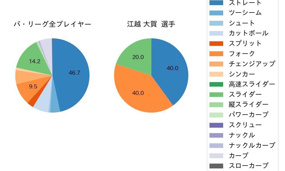 江越 大賀の球種割合(2024年4月)