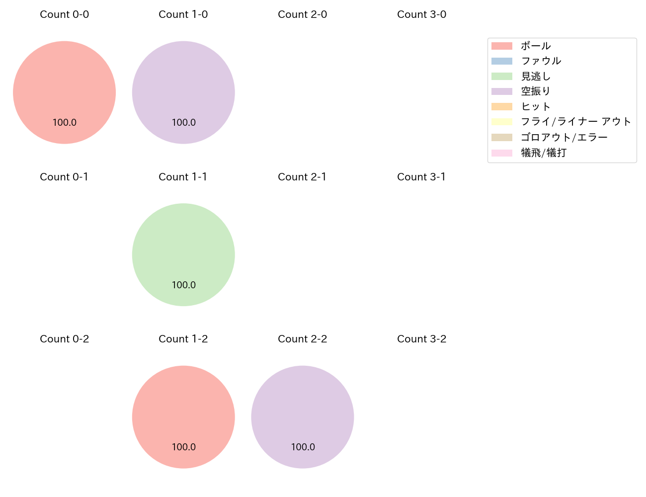 江越 大賀の球数分布(2024年4月)