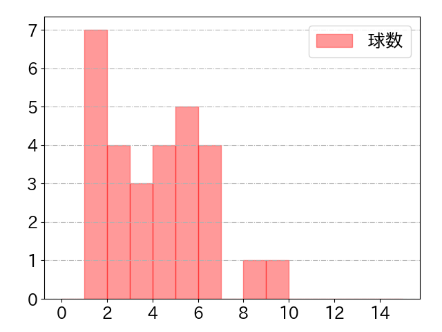 石井 一成の球数分布(2024年4月)