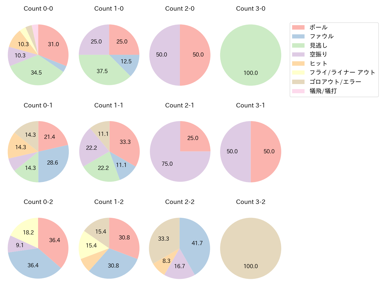 石井 一成の球数分布(2024年4月)