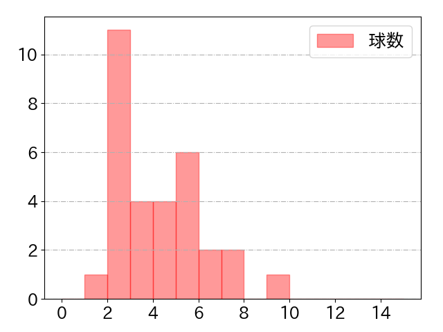 上川畑 大悟の球数分布(2024年4月)