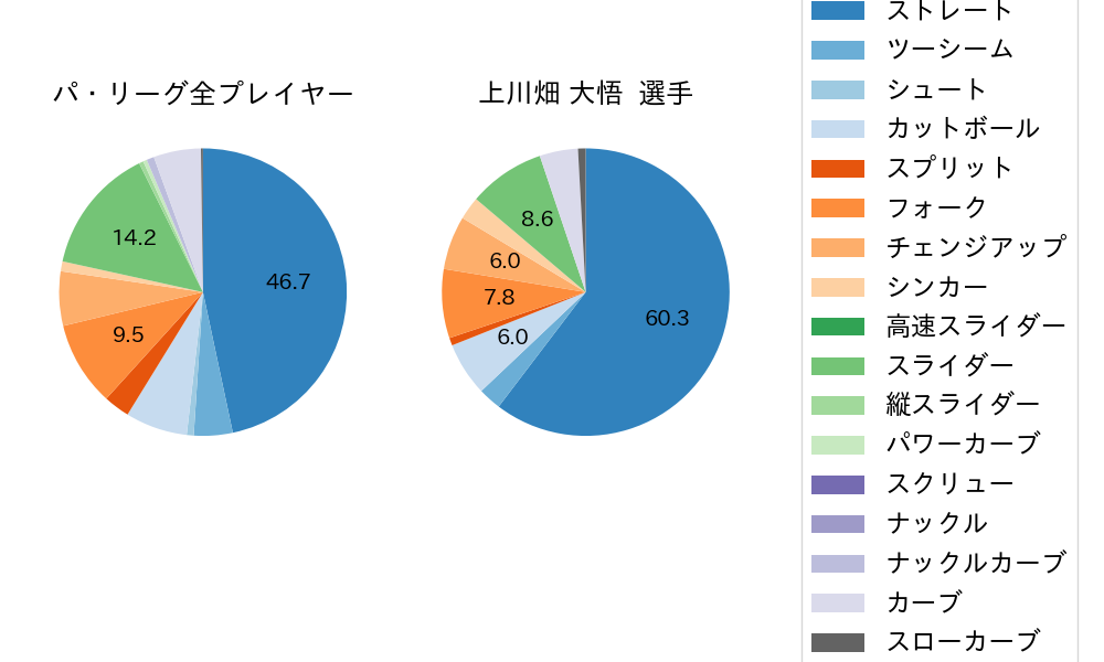 上川畑 大悟の球種割合(2024年4月)