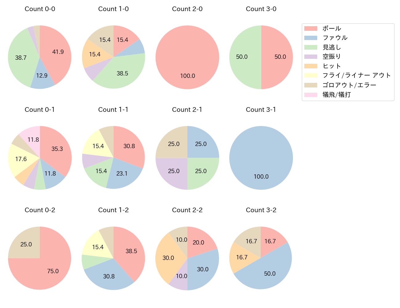 上川畑 大悟の球数分布(2024年4月)