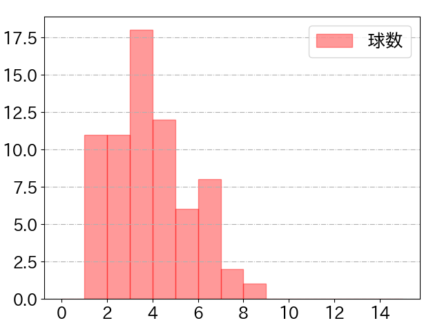 水野 達稀の球数分布(2024年4月)