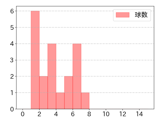 野村 佑希の球数分布(2024年4月)