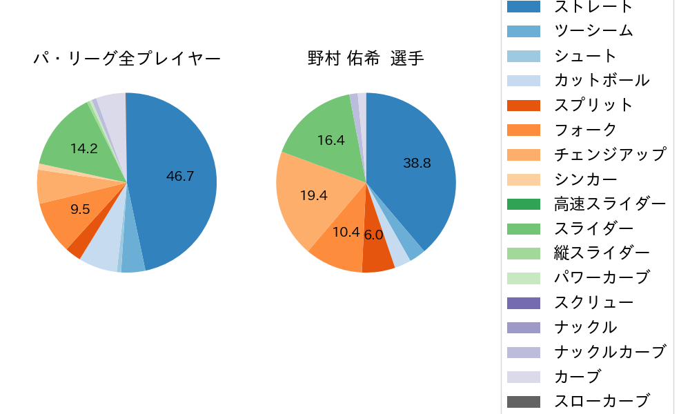 野村 佑希の球種割合(2024年4月)