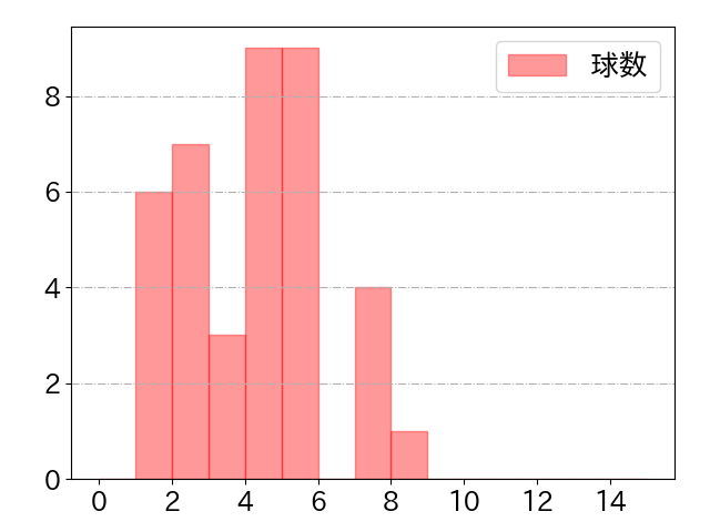 五十幡 亮汰の球数分布(2024年4月)