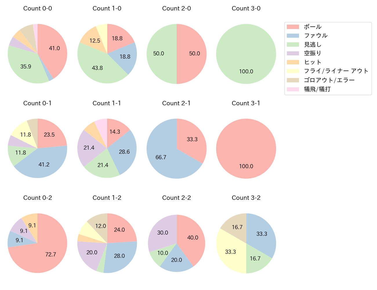 五十幡 亮汰の球数分布(2024年4月)