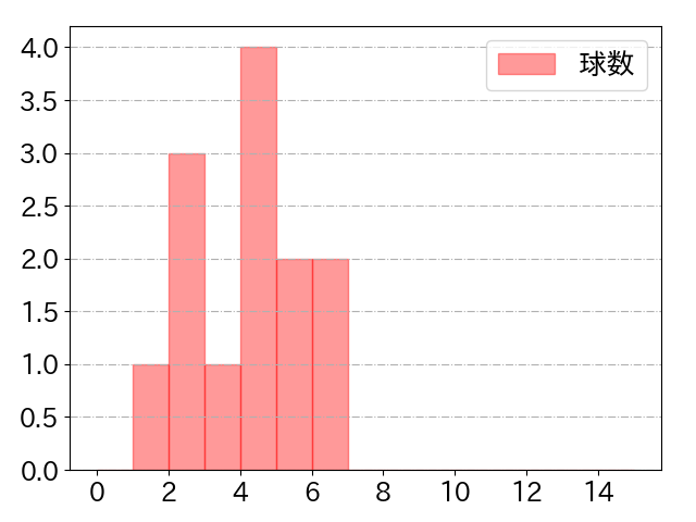 水谷 瞬の球数分布(2024年4月)