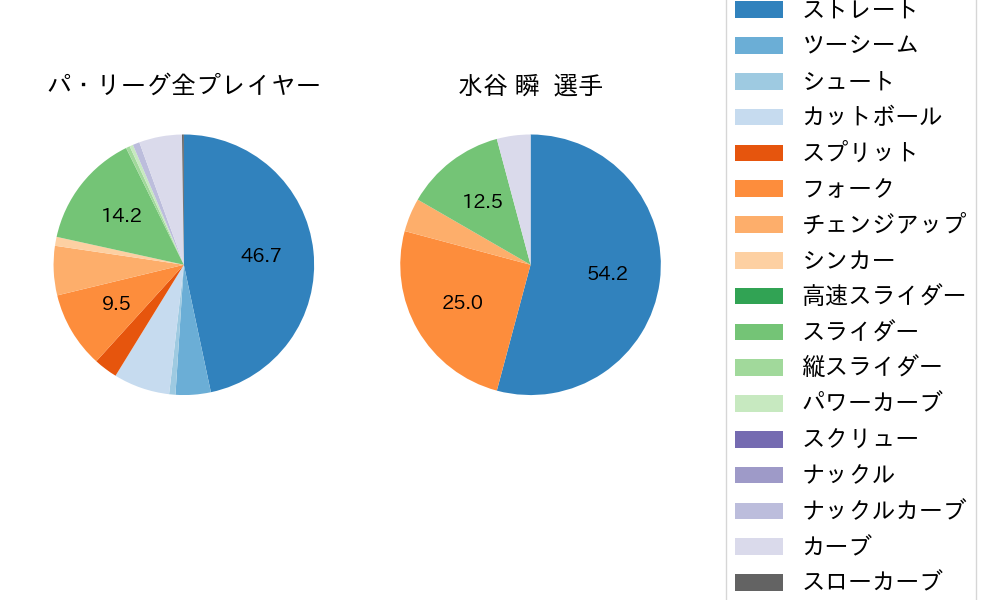 水谷 瞬の球種割合(2024年4月)