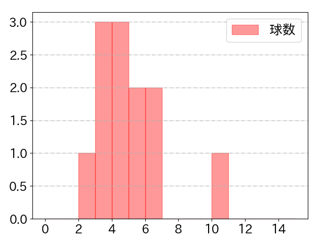 細川 凌平の球数分布(2024年4月)