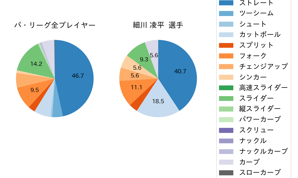 細川 凌平の球種割合(2024年4月)