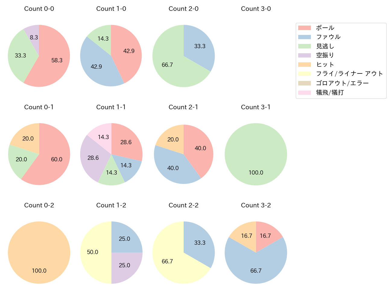 細川 凌平の球数分布(2024年4月)