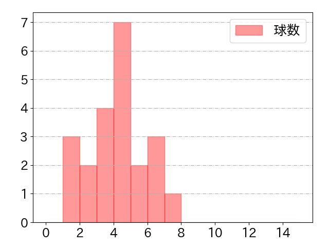 奈良間 大己の球数分布(2024年4月)