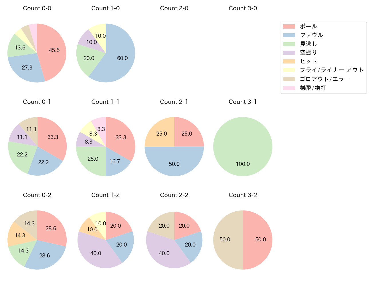 奈良間 大己の球数分布(2024年4月)