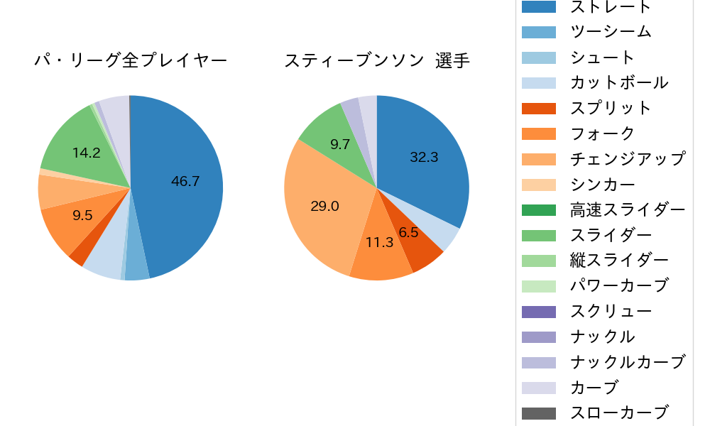 スティーブンソンの球種割合(2024年4月)