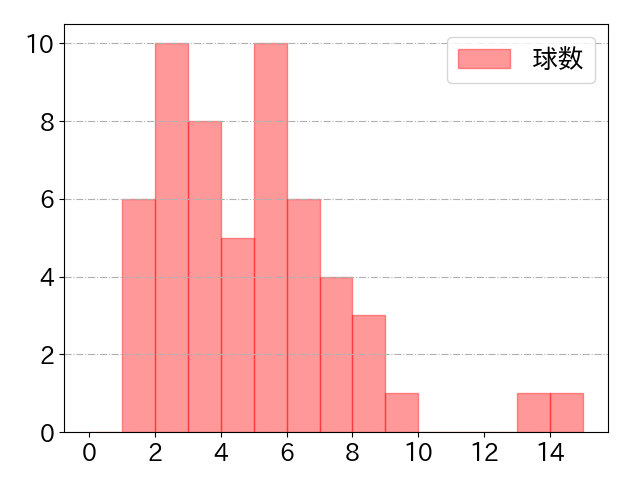 田宮 裕涼の球数分布(2024年4月)