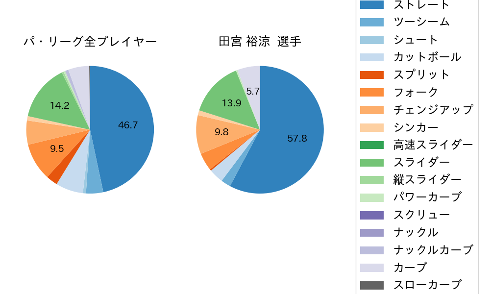 田宮 裕涼の球種割合(2024年4月)