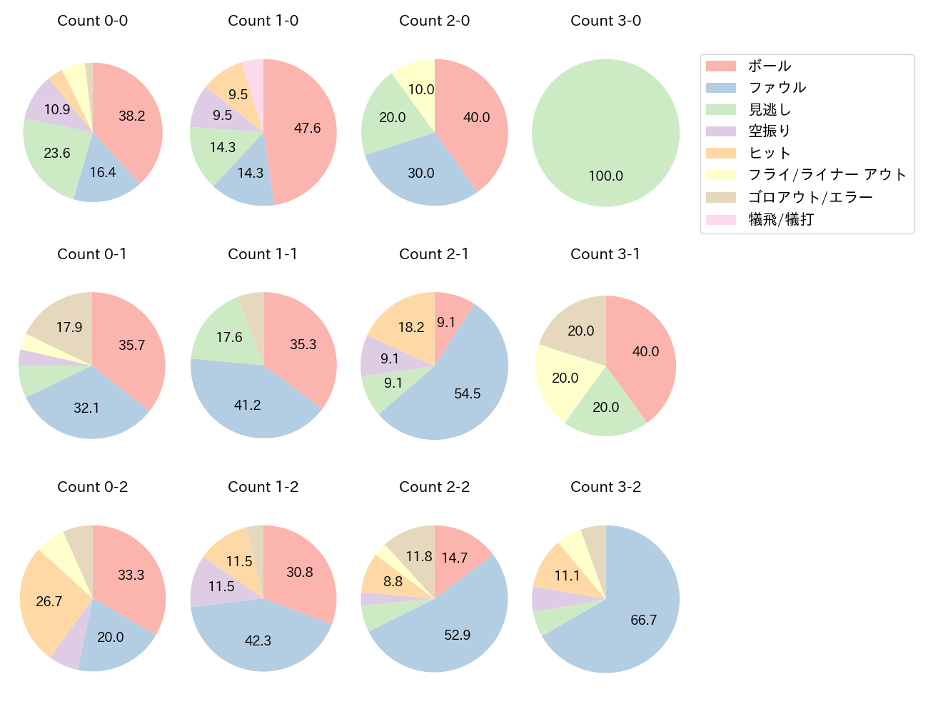 田宮 裕涼の球数分布(2024年4月)