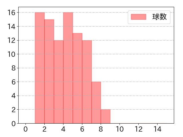 万波 中正の球数分布(2024年4月)