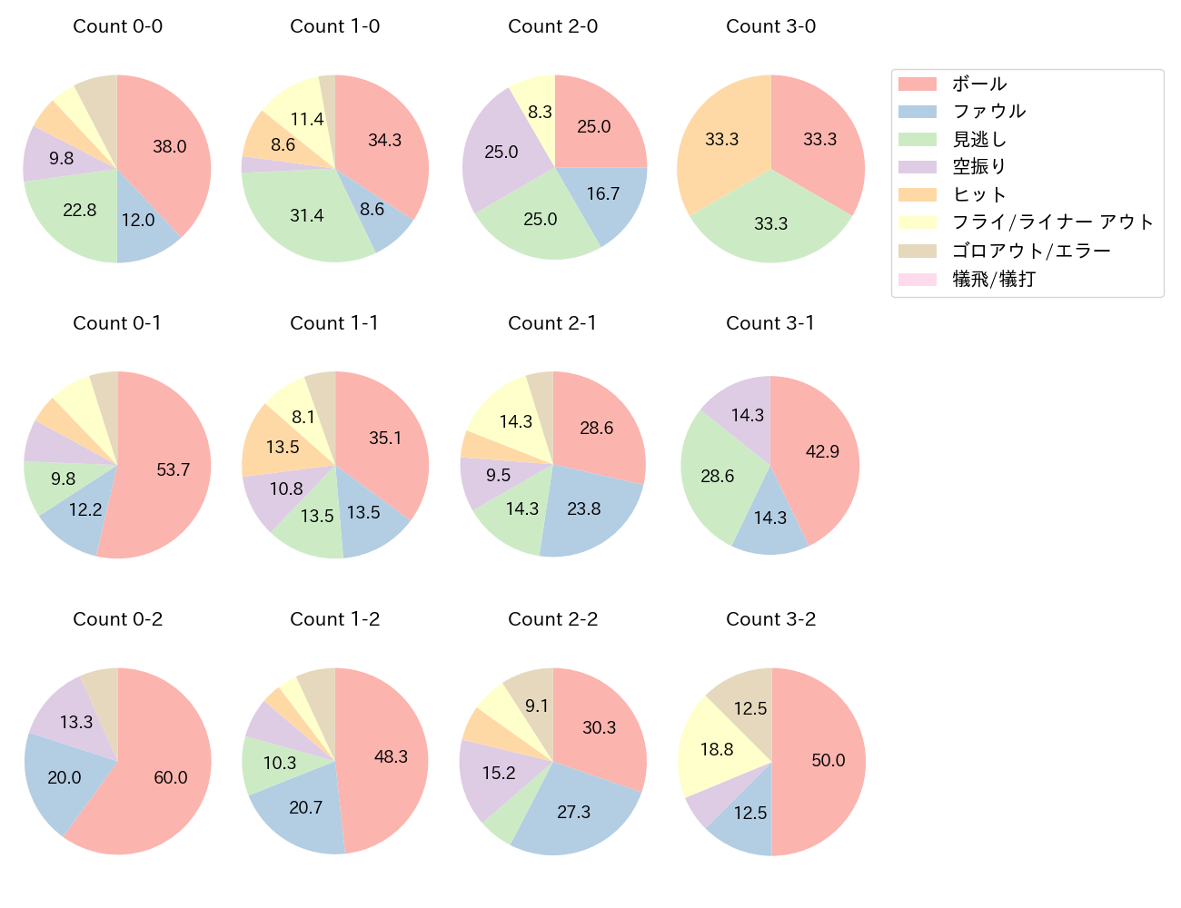 万波 中正の球数分布(2024年4月)