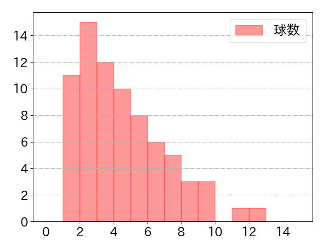 松本 剛の球数分布(2024年4月)