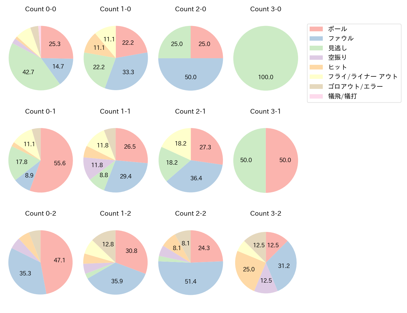 松本 剛の球数分布(2024年4月)