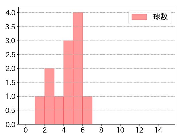 中島 卓也の球数分布(2024年4月)