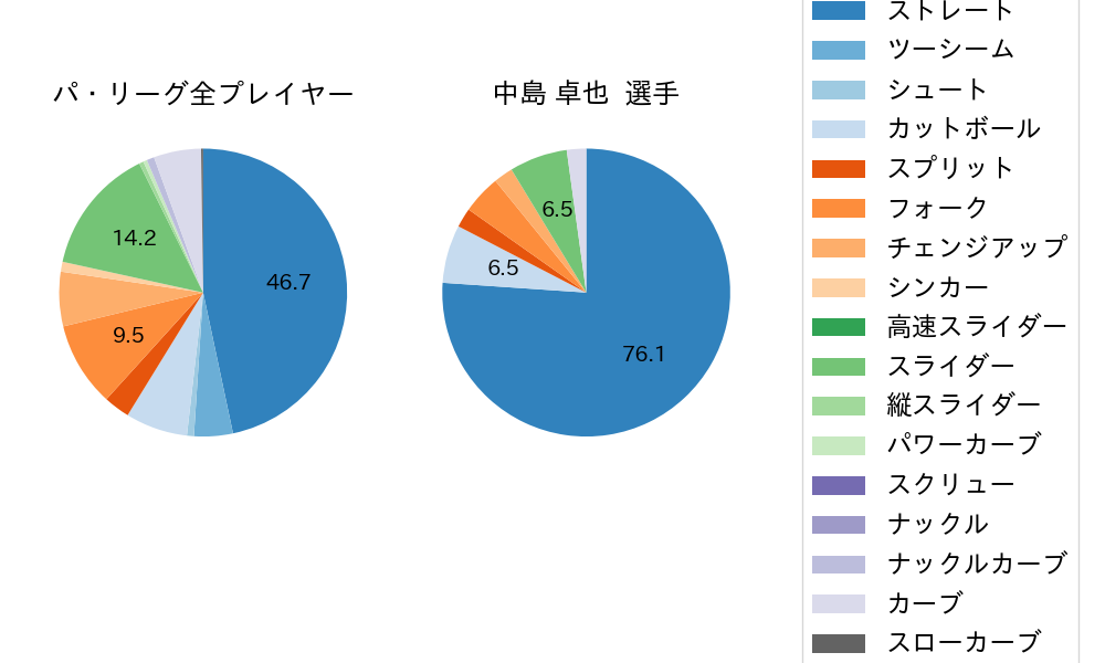 中島 卓也の球種割合(2024年4月)