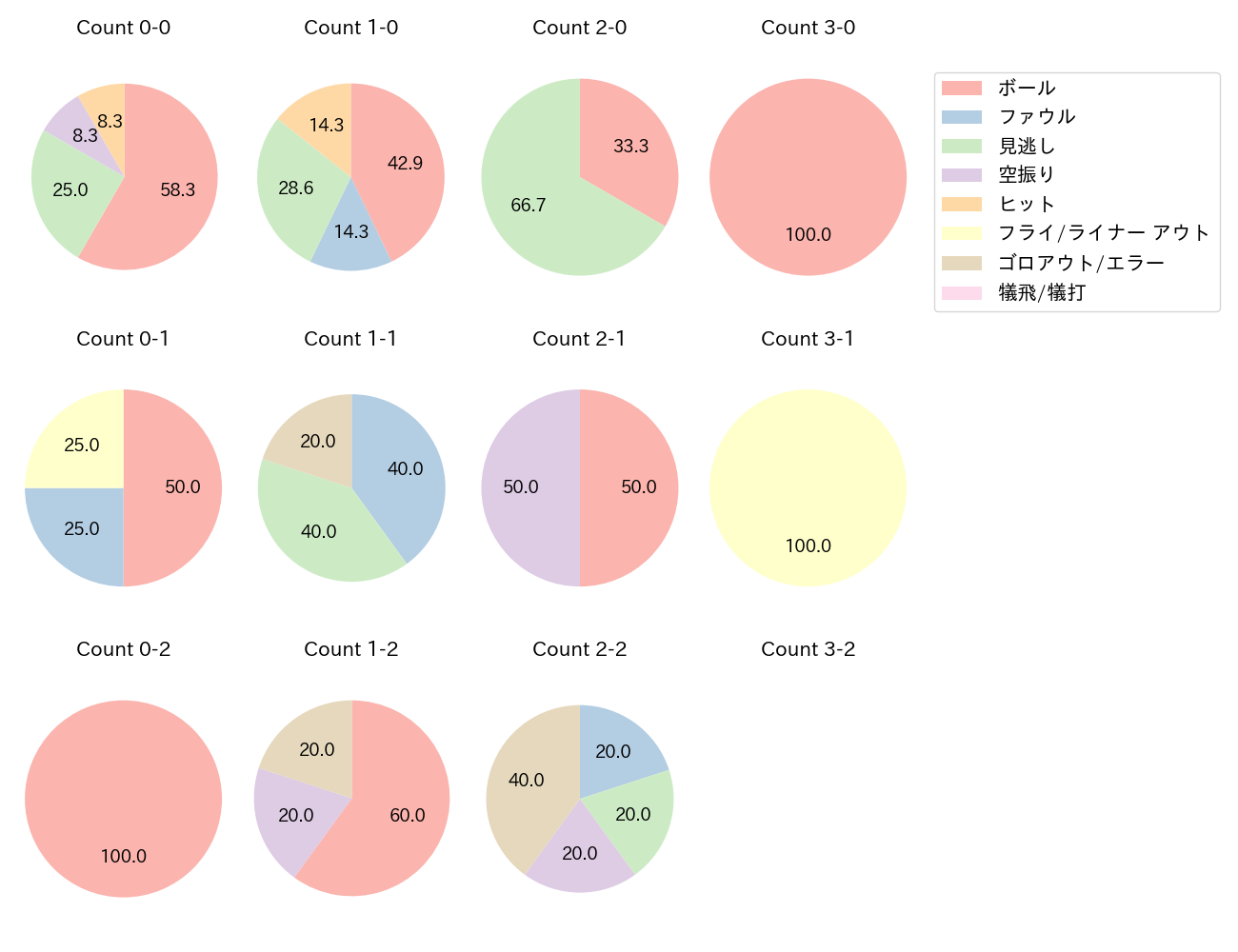 中島 卓也の球数分布(2024年4月)