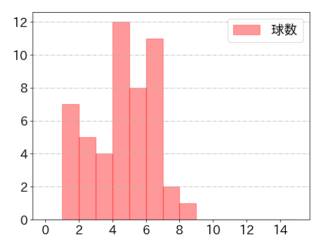 レイエスの球数分布(2024年4月)