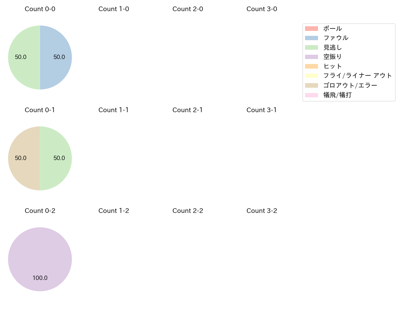 伊藤 大海の球数分布(2024年5月)