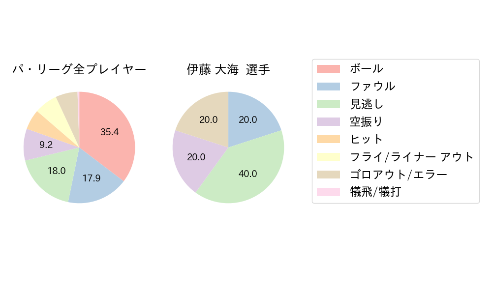 伊藤 大海のNext Action(2024年5月)