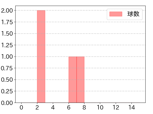 山﨑 福也の球数分布(2024年5月)