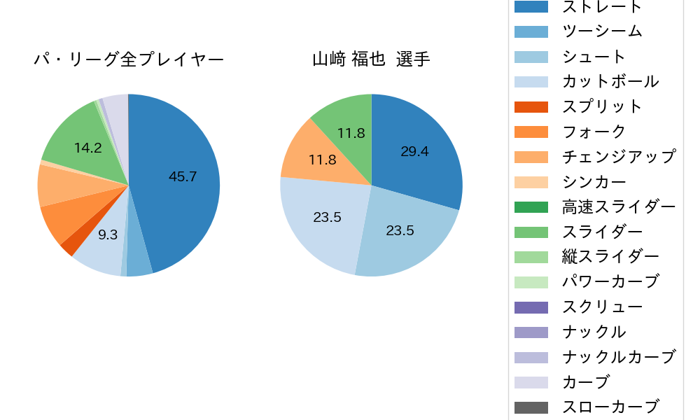 山﨑 福也の球種割合(2024年5月)