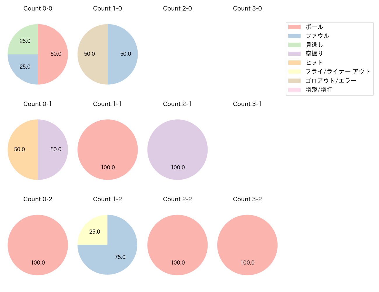 山﨑 福也の球数分布(2024年5月)