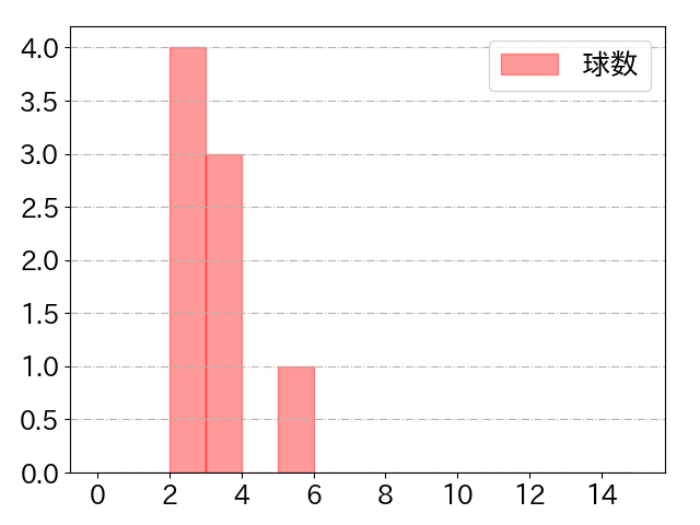 清宮 幸太郎の球数分布(2024年5月)