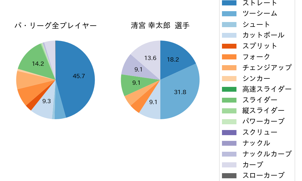 清宮 幸太郎の球種割合(2024年5月)