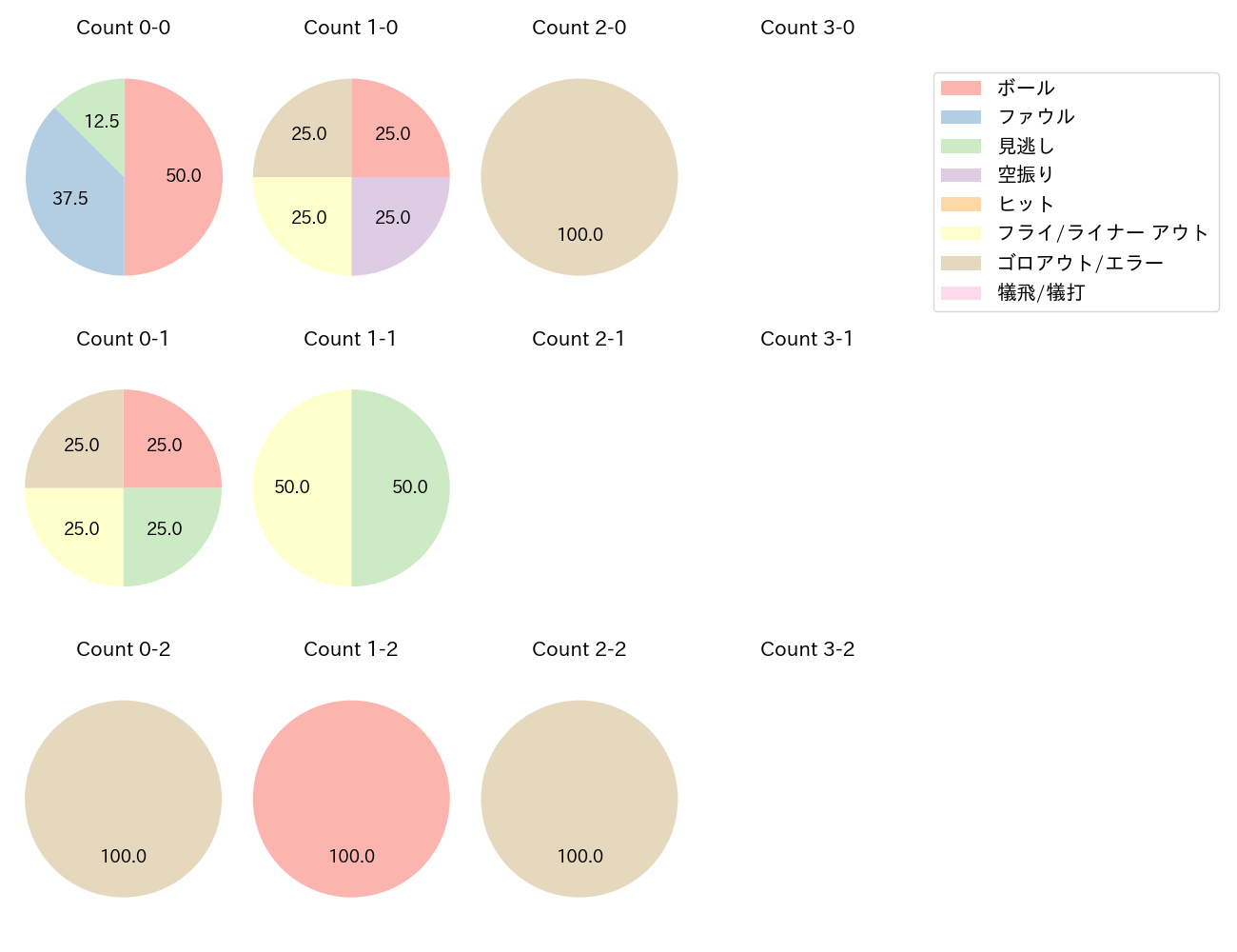 清宮 幸太郎の球数分布(2024年5月)