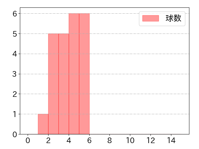 伏見 寅威の球数分布(2024年5月)