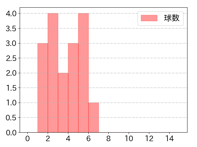 加藤 豪将の球数分布(2024年5月)