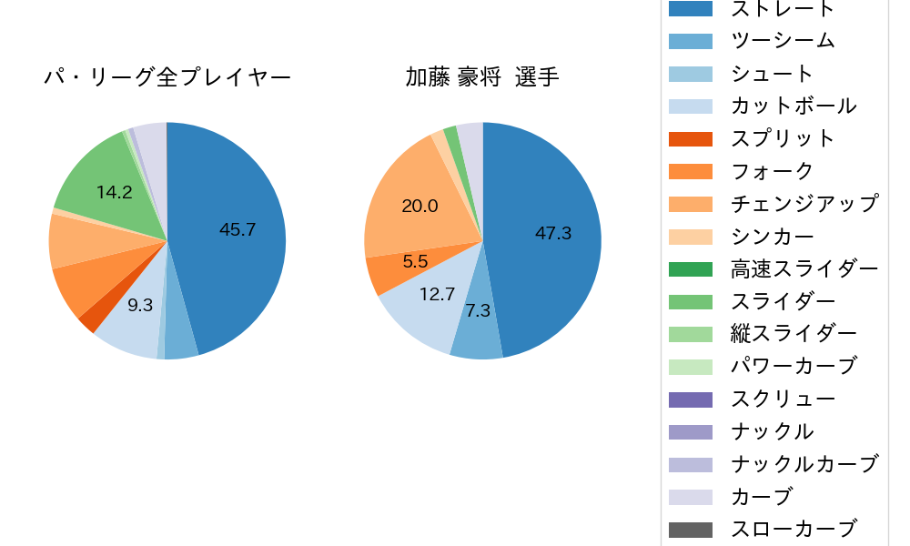 加藤 豪将の球種割合(2024年5月)